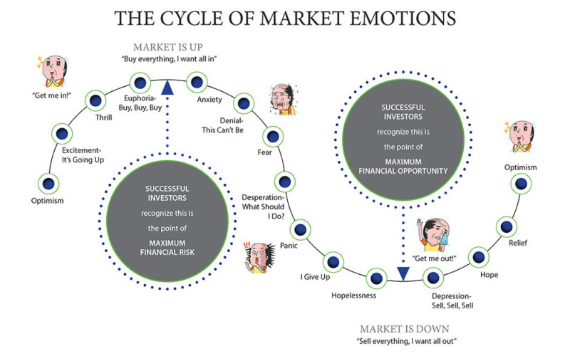 Graph explaining the cycle of market emotions with sentiment and price chart included.