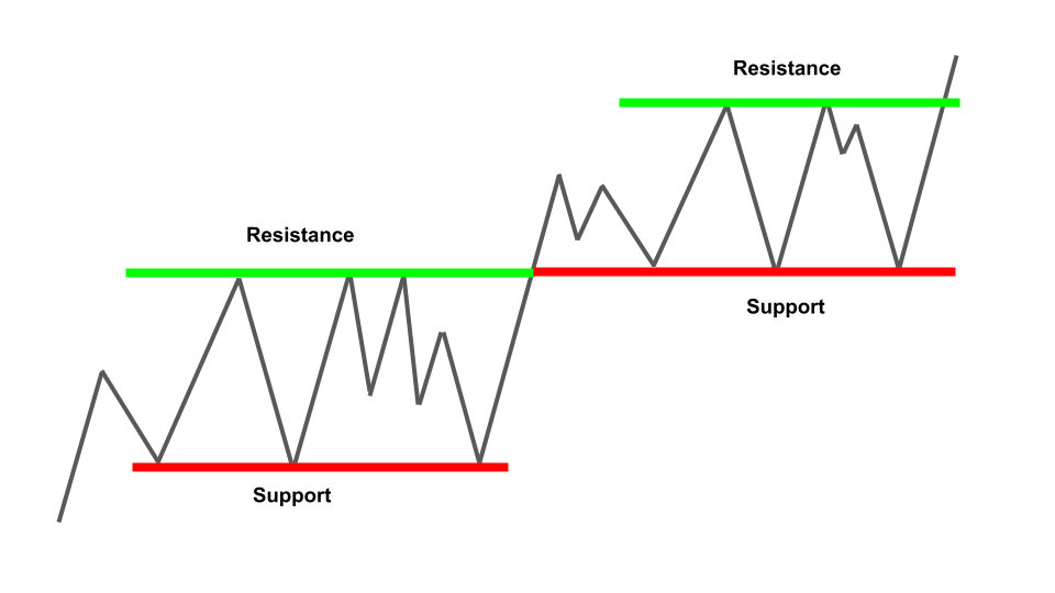 Support adalah: contoh support dan resistance dalam trading