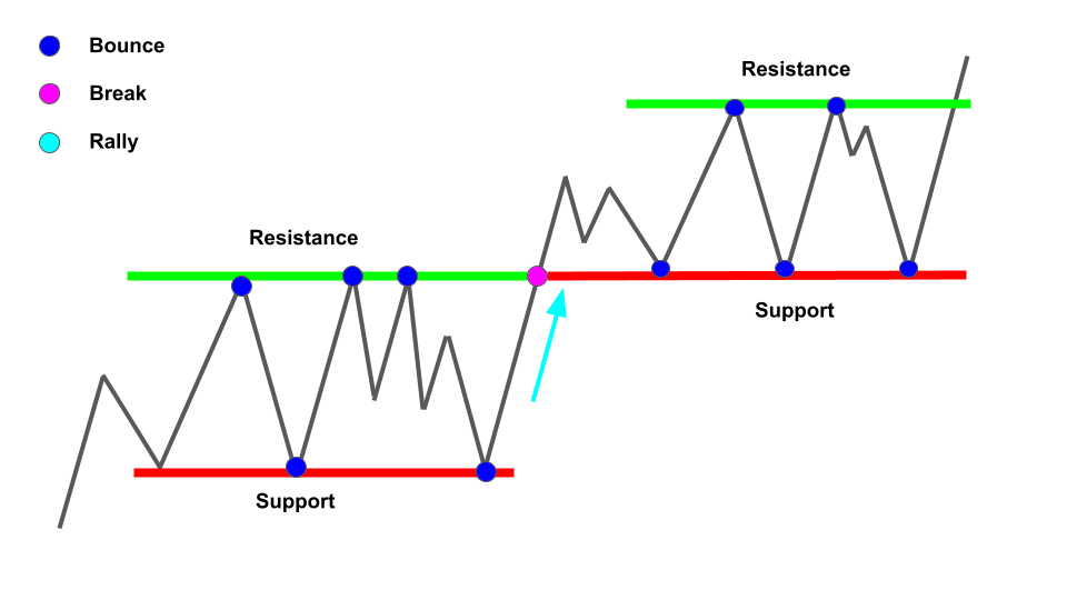 Support adalah: contoh bounce, break dan rally