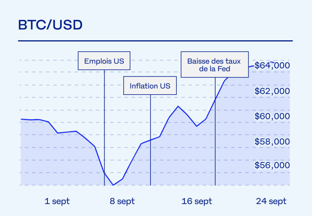BTC/USD Graph September