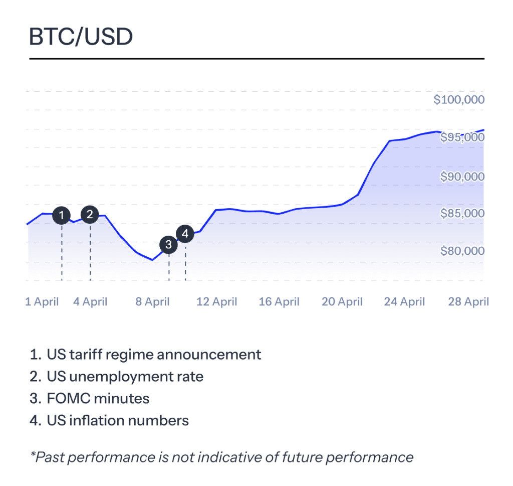 May Economic Calendar