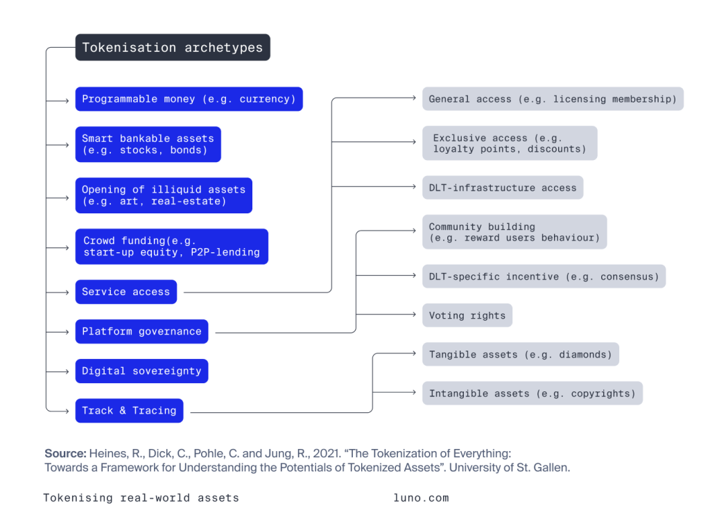 tokenisation archetypes