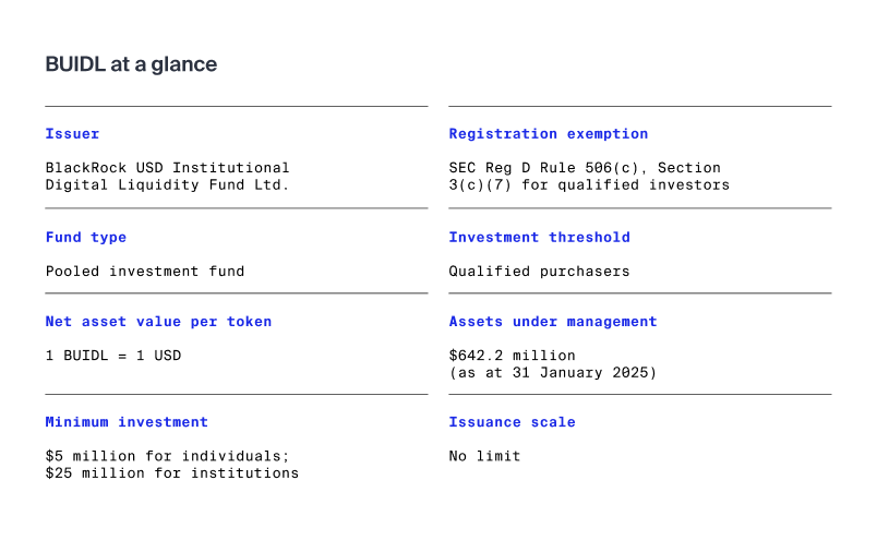 Buidl at a glance
