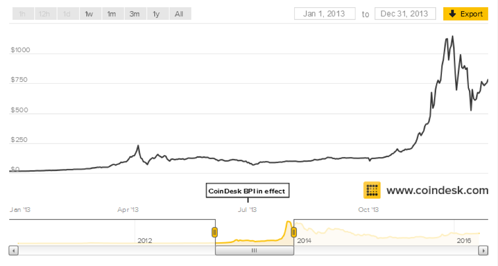 Bitcoin price chart 2013