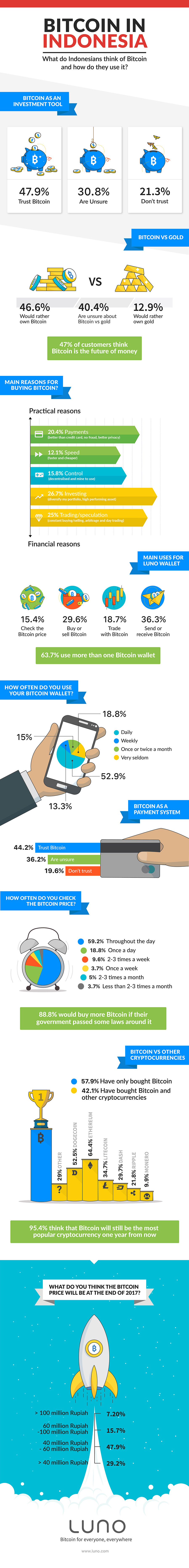 How-Indonesians-use-Bitcoin_infographic