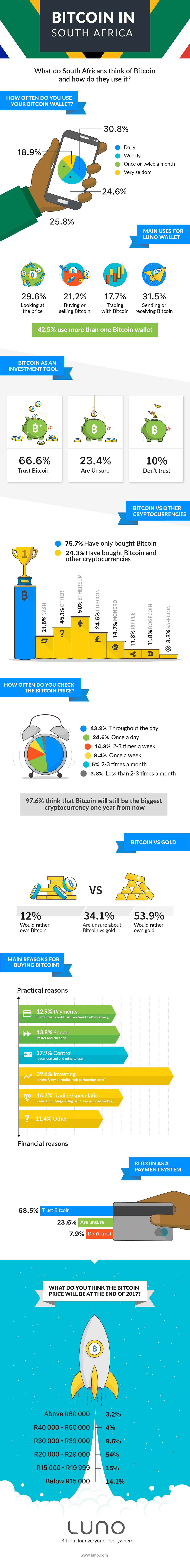 How-South-Africans-use Bitcoin-infographic