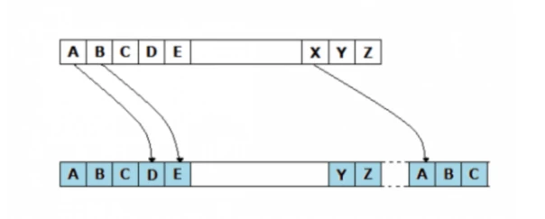 The evolution of cryptography part 1: The ancients