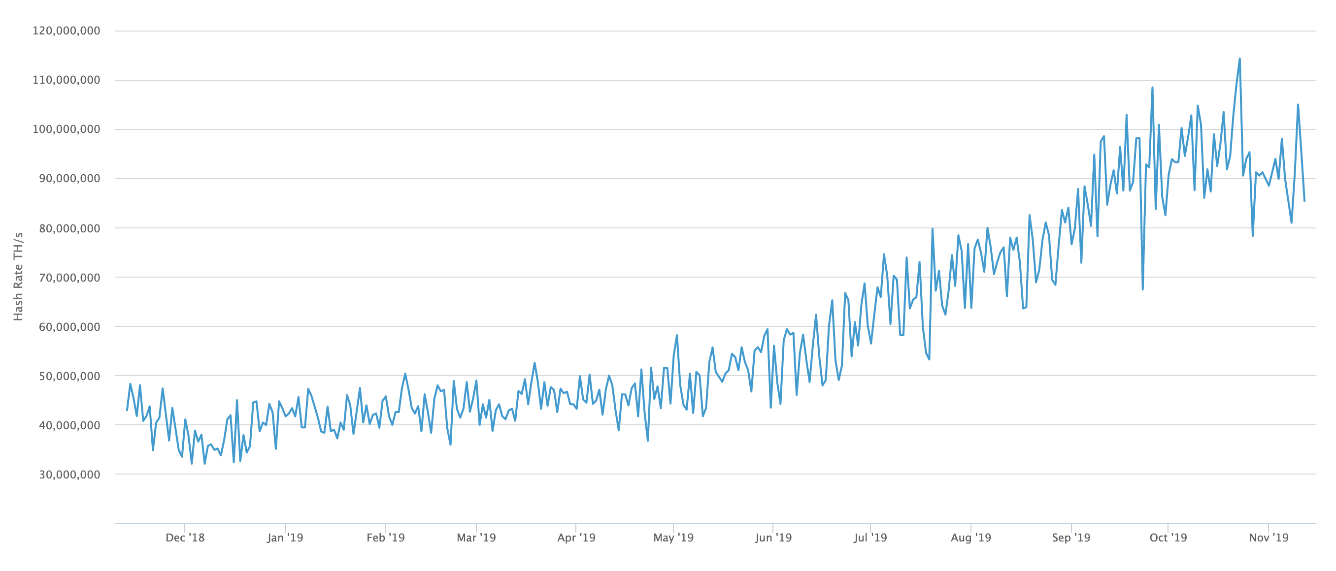 Bitcoin hashrate graph
