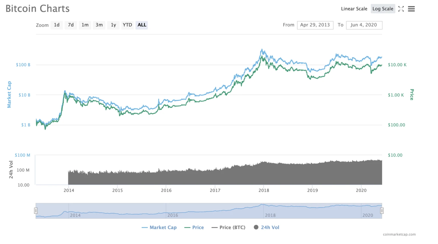 A beginner's guide to cryptocurrency charts - Luno