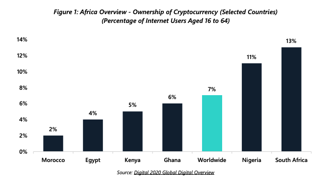 Research Summary: The State of Crypto in Africa - Luno