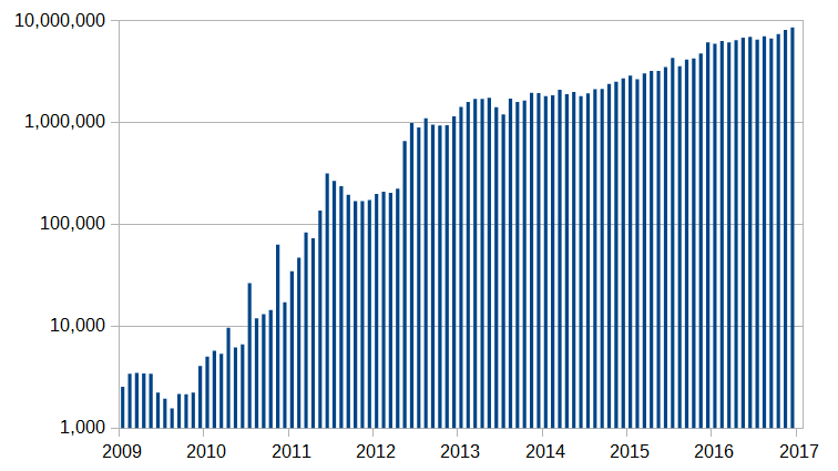 Number of Bitcoin transactions per month from 2009 to 2017