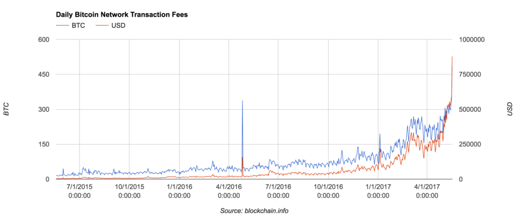 Chart of Bitcoin network fees over time