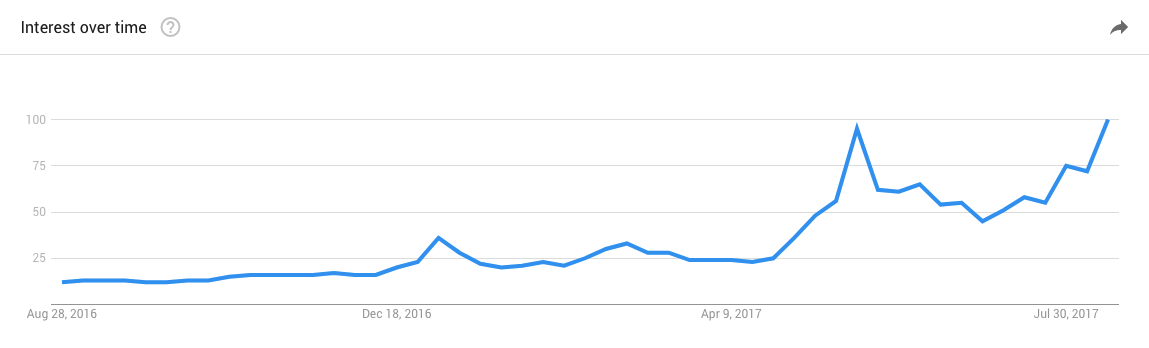 interest in bitcoin_google trend