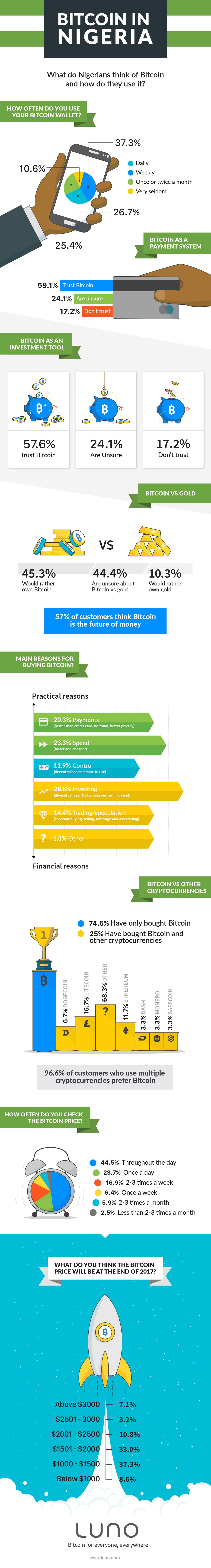nigeria-use-bitcoin-infographic